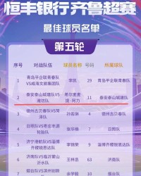 齐鲁超赛丨第5轮最佳球员名单出炉 泰安泰山城建队阿力上榜